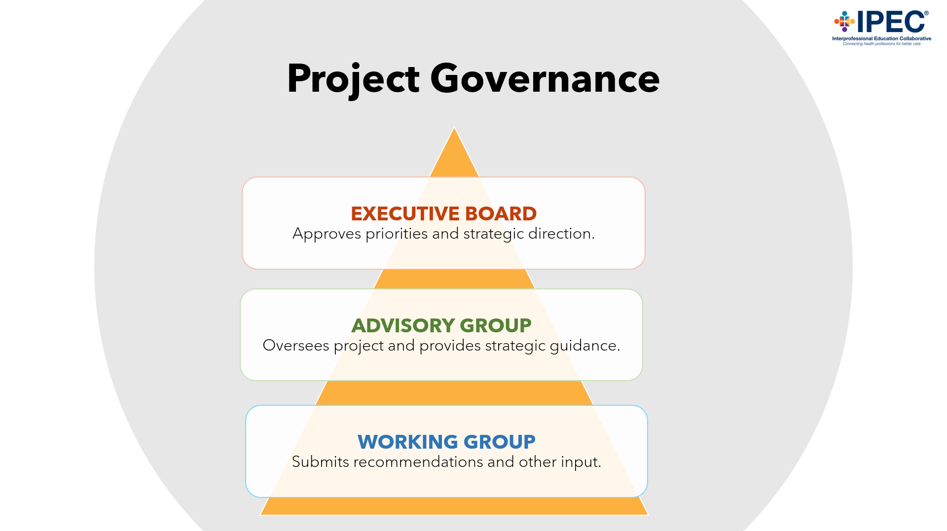Project governance pyramid